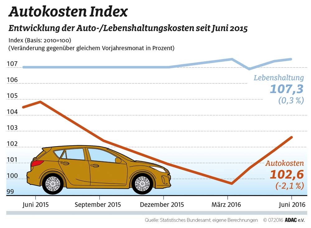 Autokosten-Index Sommer 2016