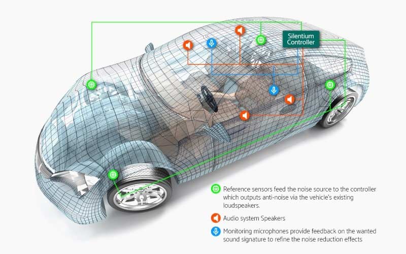 Effektive Breitband-Lärmunterdrückung: Active Noise Canceling von Silentium  reduziert den Geräuschpegel im Fahrzeuginnenraum - MOTORMOBILES