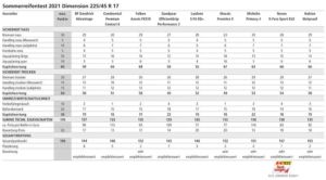 Sommerreifen-Test 225/45 R 17 - 2021 für Pkw der Kompakt- und Mittelklasse des ACE